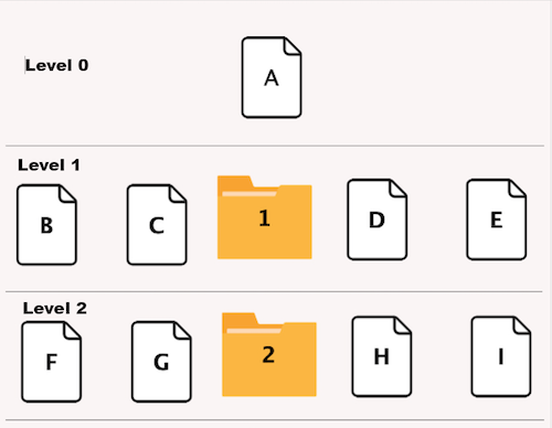 A directory with files and subdirectories with files